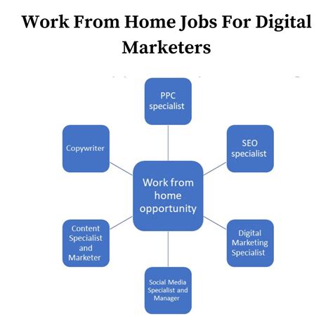 Digital Marketing Remote Jobs Digital Marketing Remote Jobs