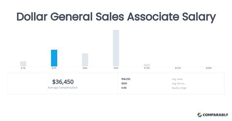 Dollar General Sales Associate Salary Comparably Dollar General Sales Associate Salary Comparably