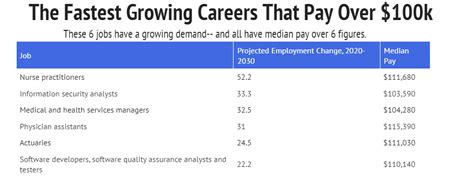 Easiest Jobs That Pay $100K