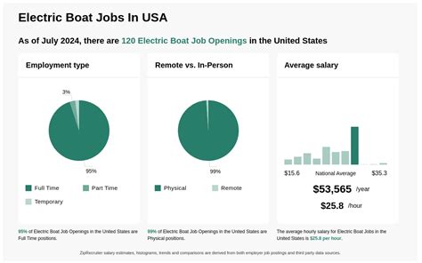 Electric Boat Jobs