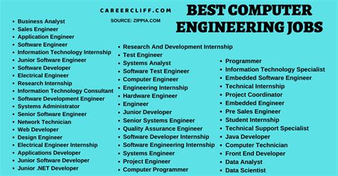 Electrical And Computer Engineering Jobs