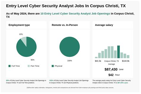 Entry Level Cyber Security Analyst Jobs Corpus Christi Tx Entry Level Cyber Security Analyst Jobs Corpus Christi Tx