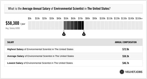Environmental Science Jobs Salary Ai
