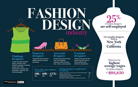 Fashion Design Jobs