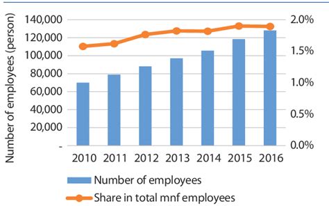 Figure A4 1 Employment In The Automotive Industry Download Figure A4 1 Employment In The Automotive Industry Download