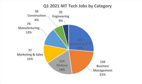 Five 2021 Montana High Tech Employment Trends Revealed In The Alliance Jobs Board Mt High Tech Business Alliance Five 2021 Montana High Tech Employment Trends Revealed In The Alliance Jobs Board Mt High Tech Business Alliance