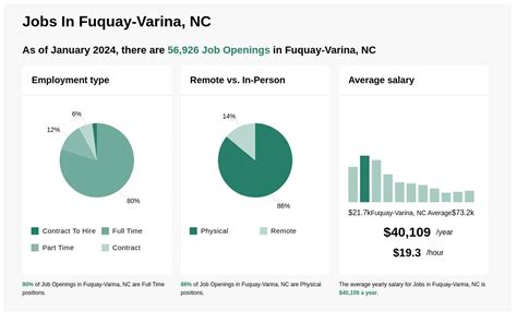 Fuquay Varina Jobs