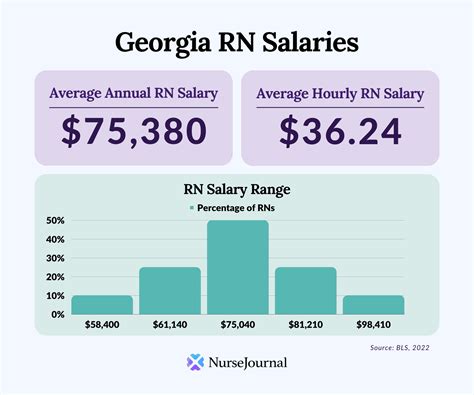 Georgia State Job Salaries