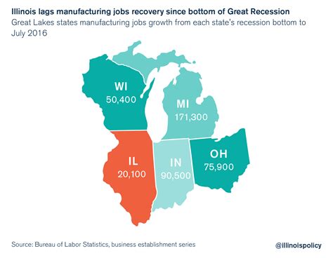 Government Jobs Surpass Manufacturing Jobs By 175 000 In Illinois Government Jobs Surpass Manufacturing Jobs By 175 000 In Illinois