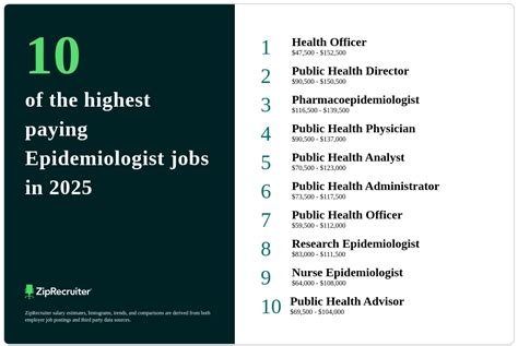 High Paying Epidemiology Jobs