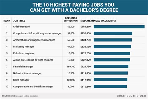 High Paying Jobs You Don T Need A Bachelor S Degree To Get Self Financial High Paying Jobs You Don T Need A Bachelor S Degree To Get Self Financial