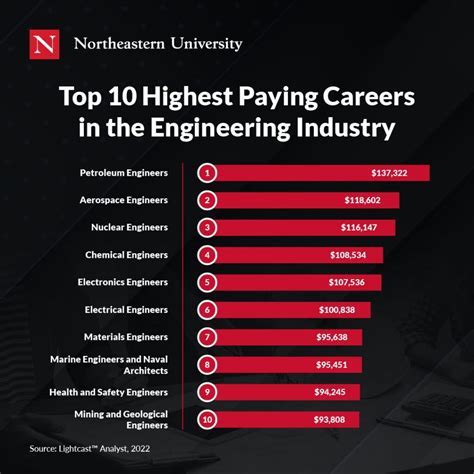 High Paying Military Jobs Data Science High Paying Military Jobs Data Science