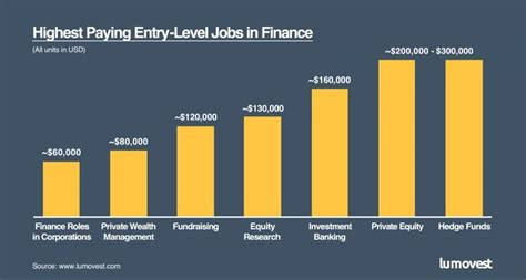 Highest Paying Entry Level Finance Jobs In The Us Your Comprehensive Highest Paying Entry Level Finance Jobs In The Us Your Comprehensive