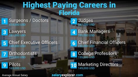 Highest Paying Jobs In Florida
