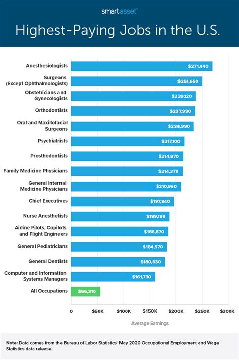 Highest Paying Jobs In The U S And Largest Metro Areas 2021 Study Highest Paying Jobs In The U S And Largest Metro Areas 2021 Study