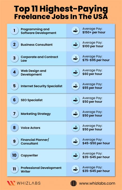 Highest Paying Part Time Jobs
