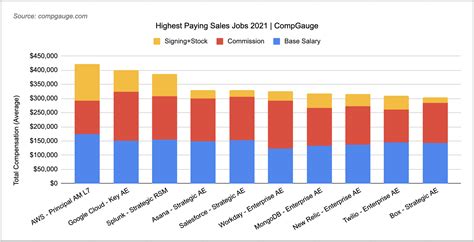 Highest Paying Sales Jobs Highest Paying Sales Jobs