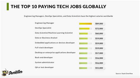 Highest Paying Tech Jobs Highest Paying Tech Jobs