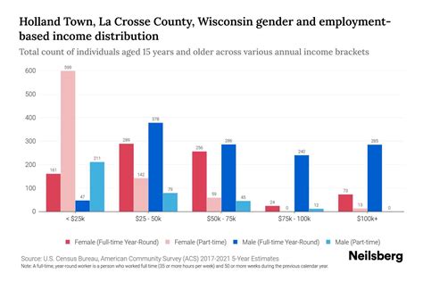 Holland Town La Crosse County Wisconsin Income By Gender 2024 Holland Town La Crosse County Wisconsin Income By Gender 2024