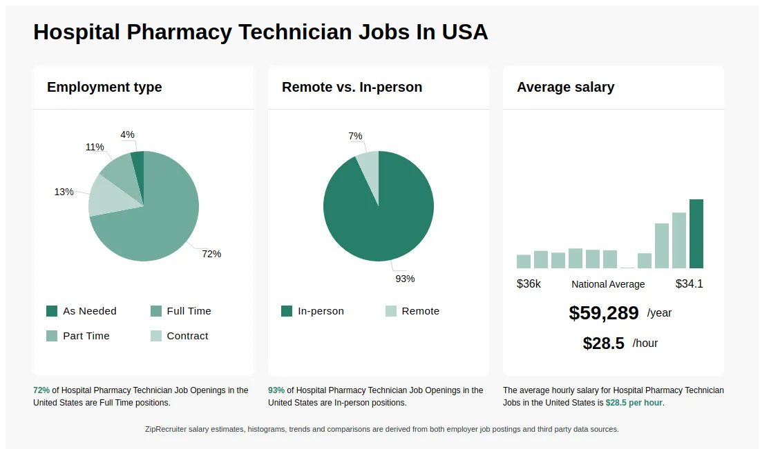 Hospital Pharmacy Technician Jobs