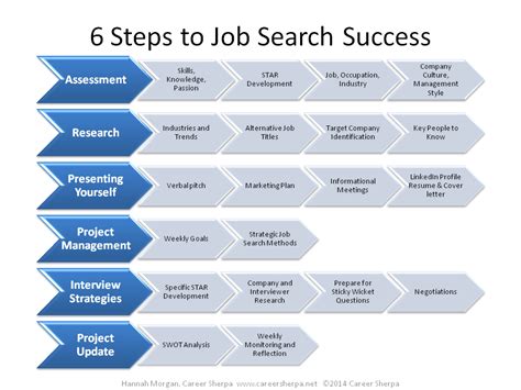 How To Find A Suitable Job For Me