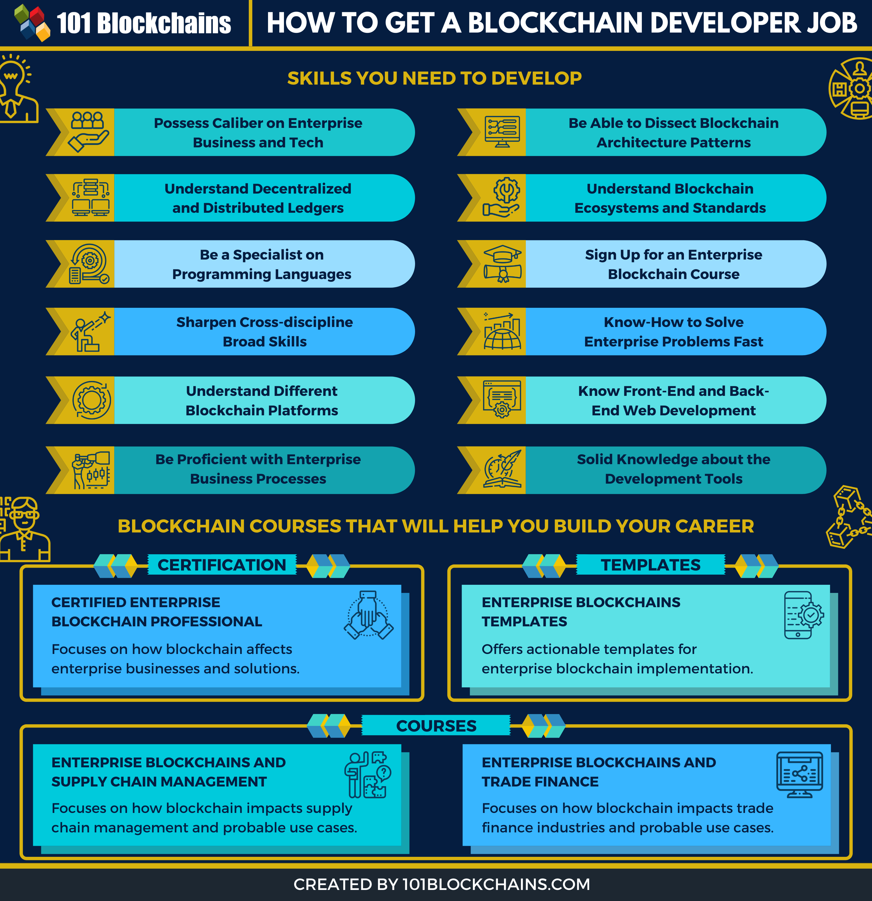 How To Land A Blockchain Developer Job 101 Blockchains How To Land A Blockchain Developer Job 101 Blockchains
