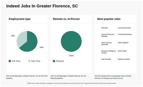 Indeed Jobs Florence Sc