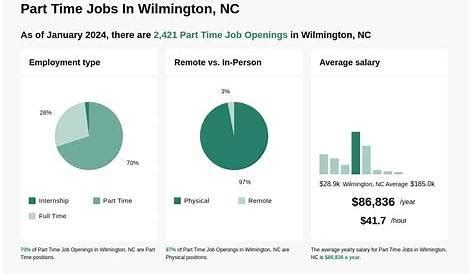 Indeed Jobs Wilmington Nc Part Time Work From Home 5 Remote Companies Indeed Jobs Wilmington Nc Part Time Work From Home 5 Remote Companies