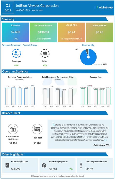 Infographic Jetblue Airways Corporation Jblu Q2 2023 Earnings Infographic Jetblue Airways Corporation Jblu Q2 2023 Earnings
