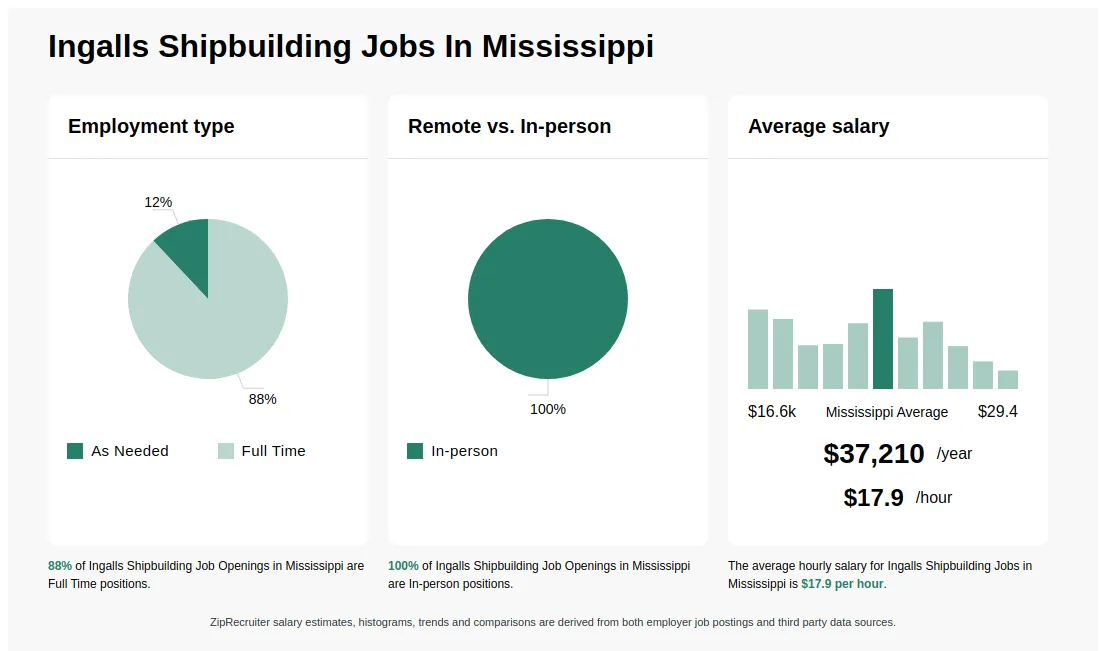 Ingalls Shipbuilding Jobs