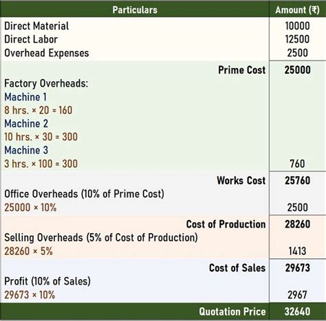 Job Costing