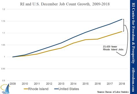Job Growth In R I Is Expected To Come At The Top And Bottom Of The Pay Job Growth In R I Is Expected To Come At The Top And Bottom Of The Pay