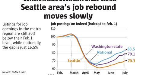 Job Openings In Seattle