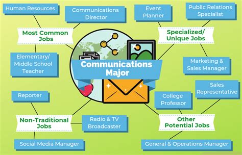 Jobs For Communication Majors
