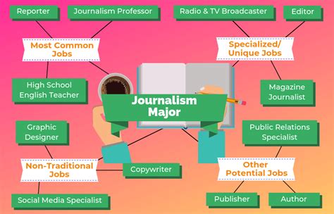 Jobs For Journalism Majors