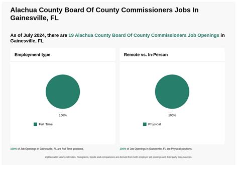 Jobs Gainesville Fl