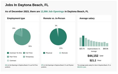 Jobs Hiring In Daytona Beach