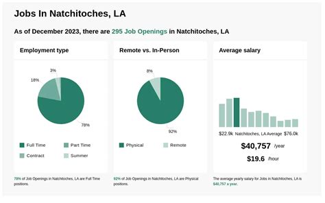 Jobs Hiring In Natchitoches La