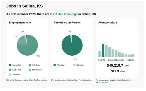 Jobs Hiring In Salina Ks