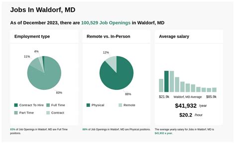 Jobs Hiring In Waldorf Md