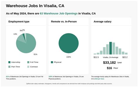 Jobs Hiring Visalia