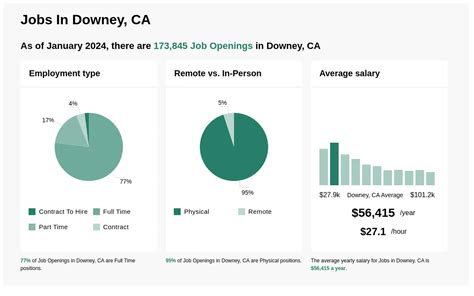 Jobs In Downey
