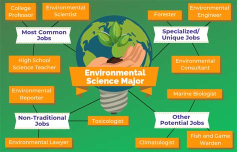 Jobs In Environmental Science Jobs In Environmental Science