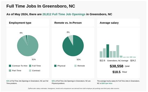 Jobs In Greensboro Nc