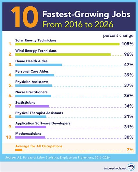 Jobs In High Demand