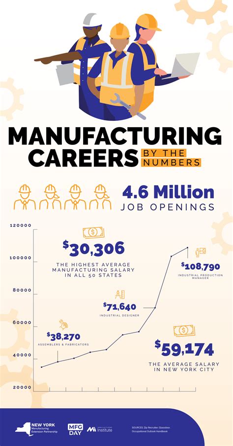 Jobs In Manufacturing