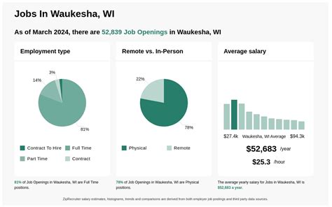 Jobs In Waukesha Wi