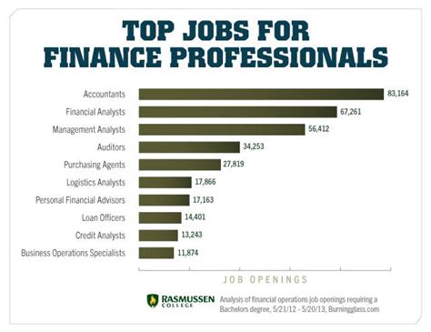 Jobs With A Finance Degree Jobs With A Finance Degree