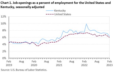 Kentucky Job Openings And Labor Turnover February 2023 Southeast Kentucky Job Openings And Labor Turnover February 2023 Southeast