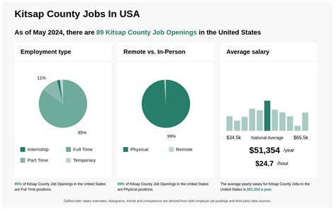 Kitsap County Job Openings